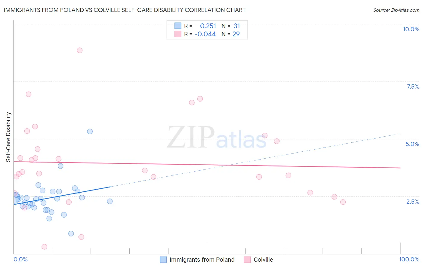 Immigrants from Poland vs Colville Self-Care Disability