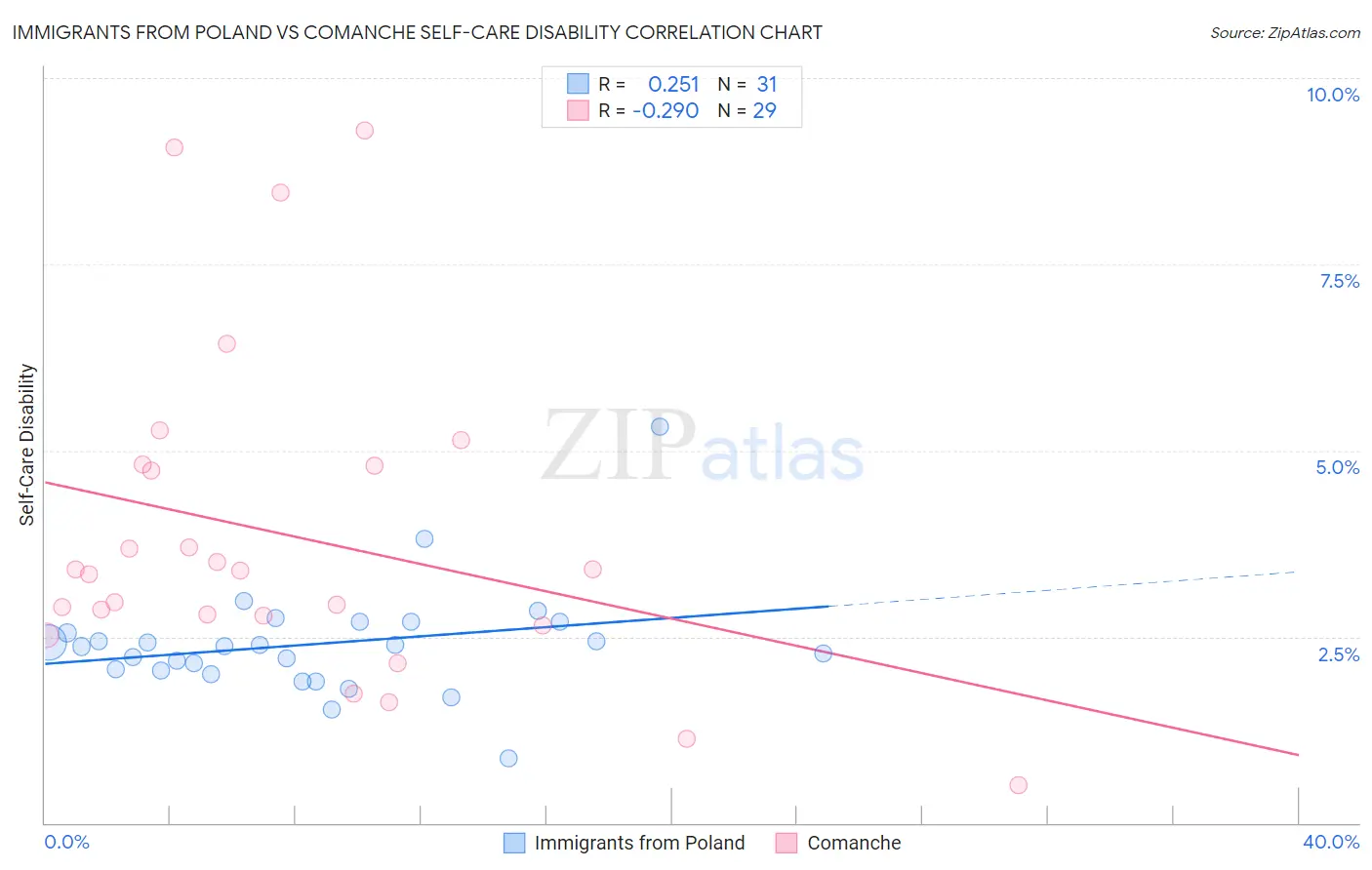 Immigrants from Poland vs Comanche Self-Care Disability