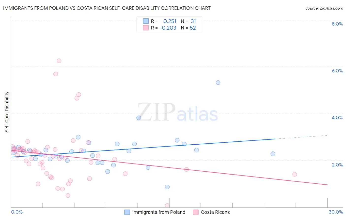 Immigrants from Poland vs Costa Rican Self-Care Disability