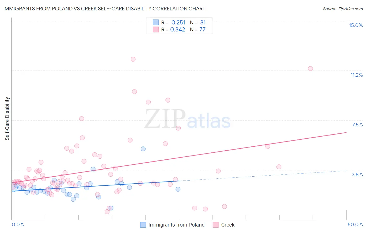 Immigrants from Poland vs Creek Self-Care Disability