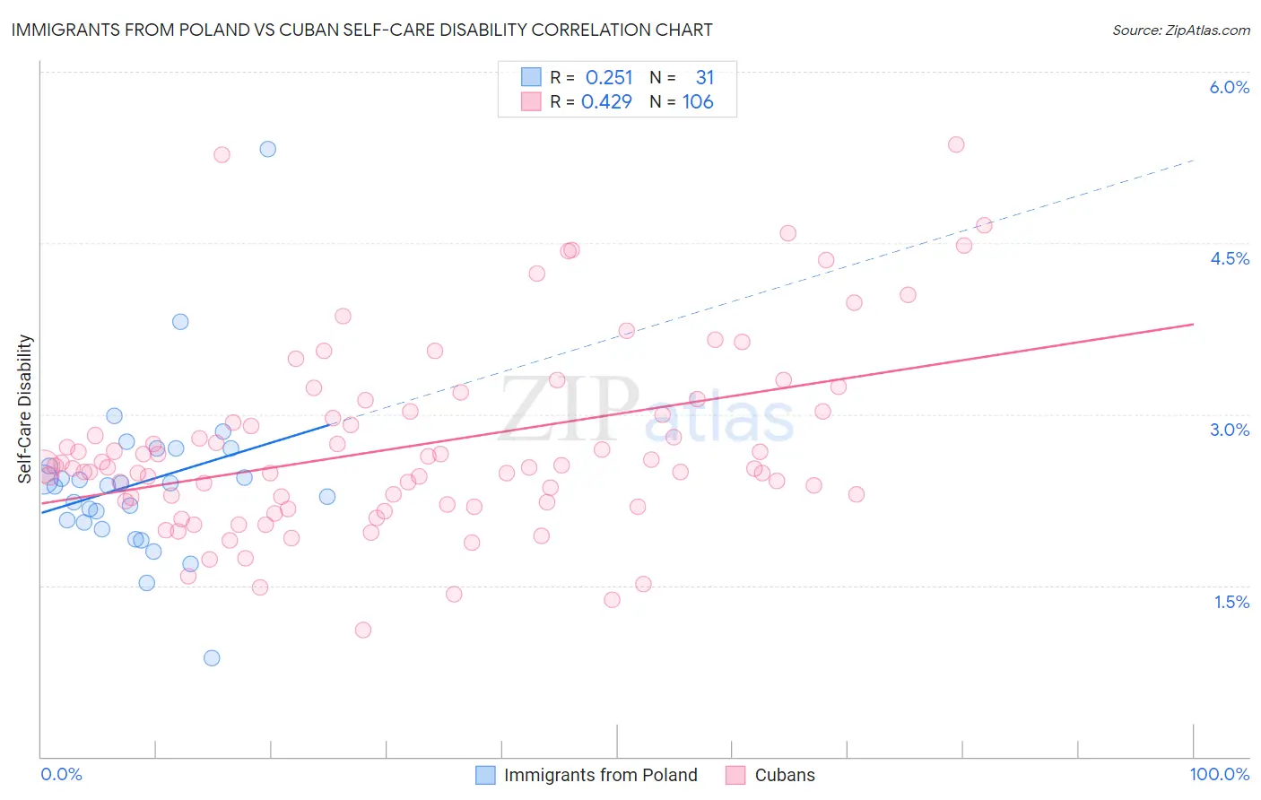 Immigrants from Poland vs Cuban Self-Care Disability