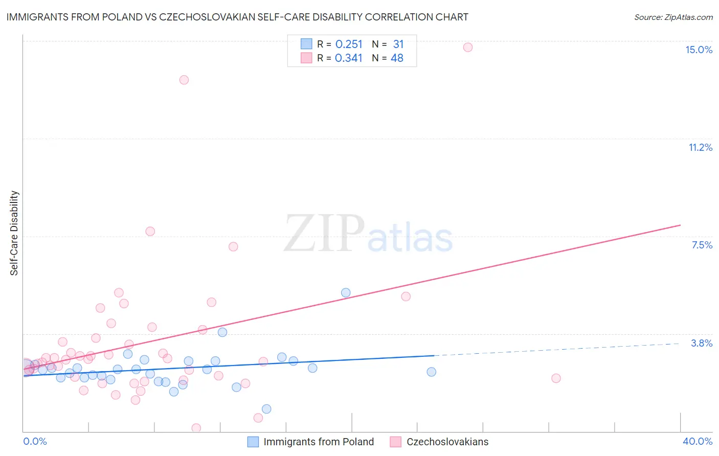 Immigrants from Poland vs Czechoslovakian Self-Care Disability
