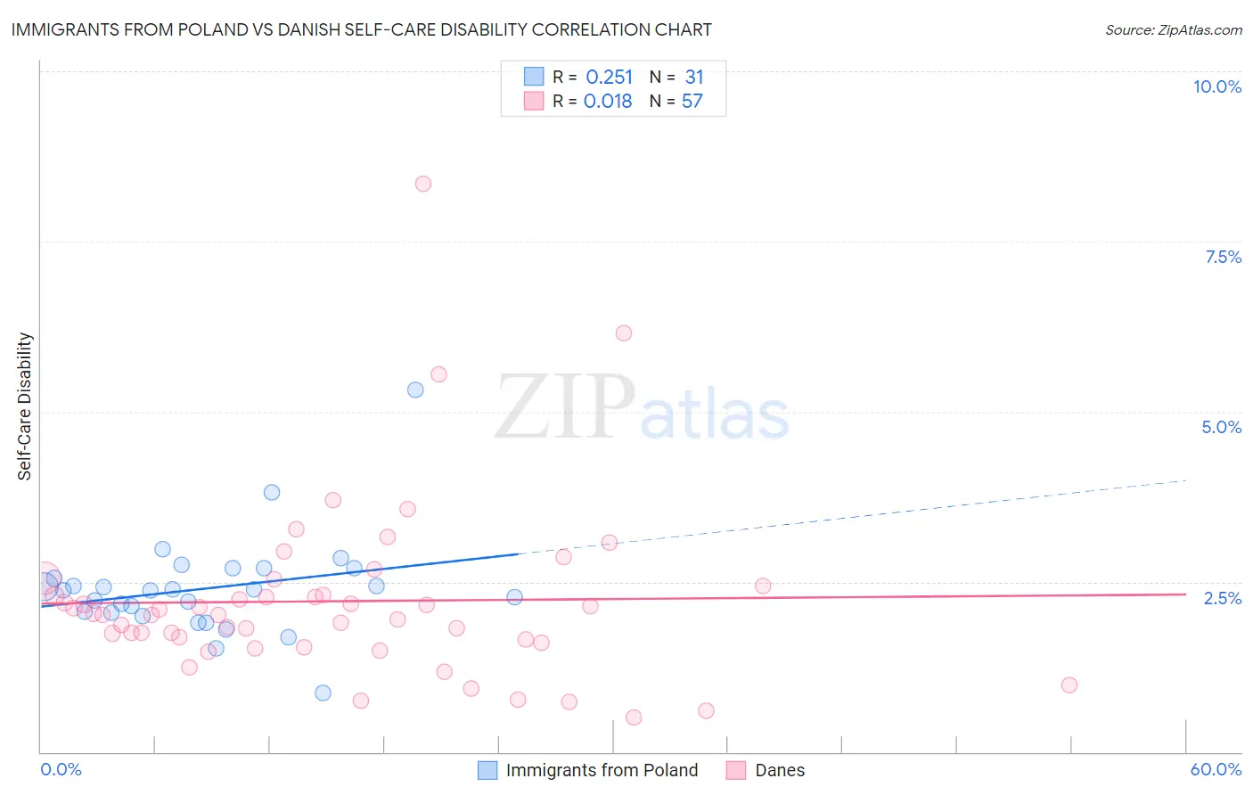 Immigrants from Poland vs Danish Self-Care Disability