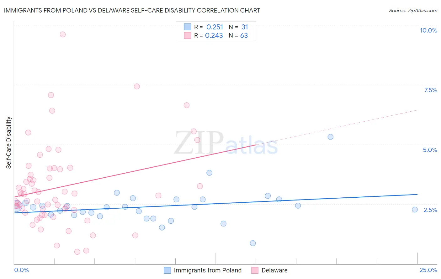 Immigrants from Poland vs Delaware Self-Care Disability