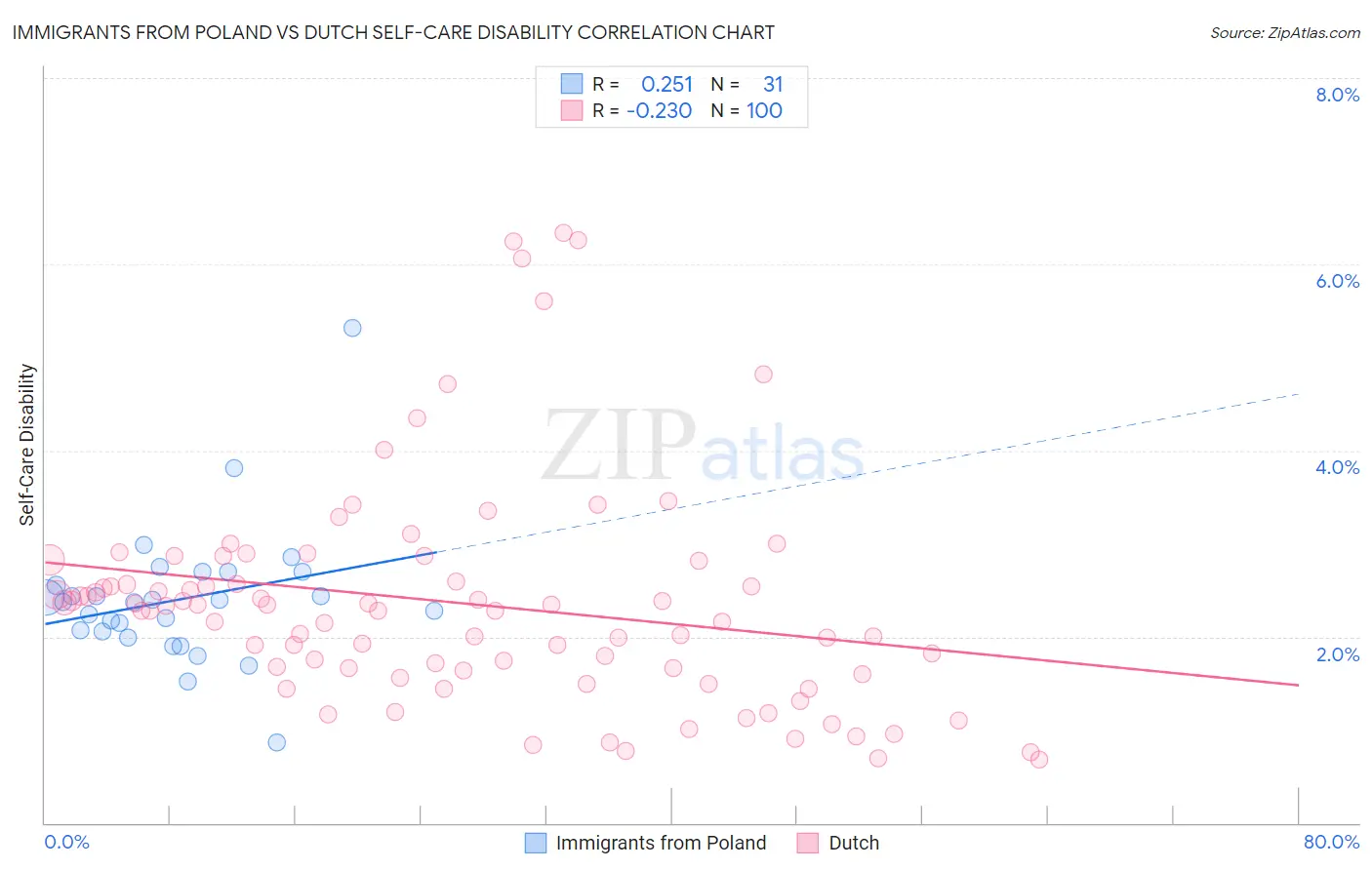 Immigrants from Poland vs Dutch Self-Care Disability