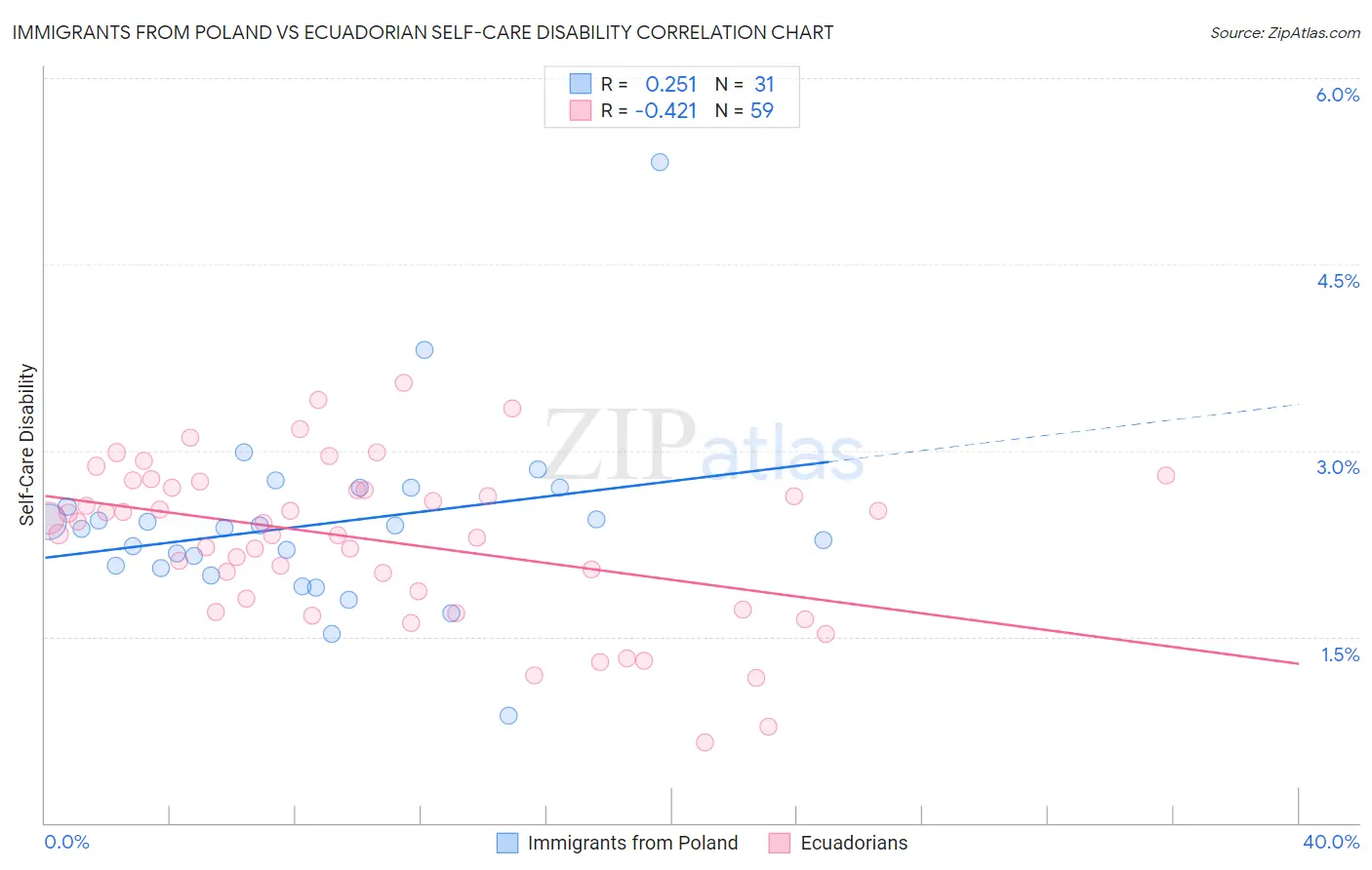 Immigrants from Poland vs Ecuadorian Self-Care Disability