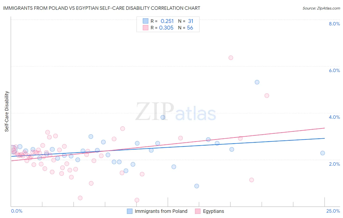 Immigrants from Poland vs Egyptian Self-Care Disability