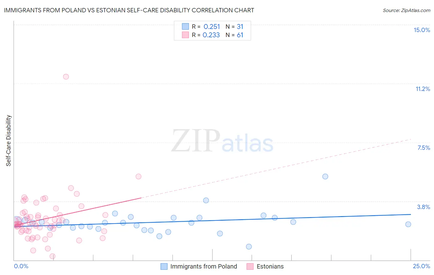 Immigrants from Poland vs Estonian Self-Care Disability