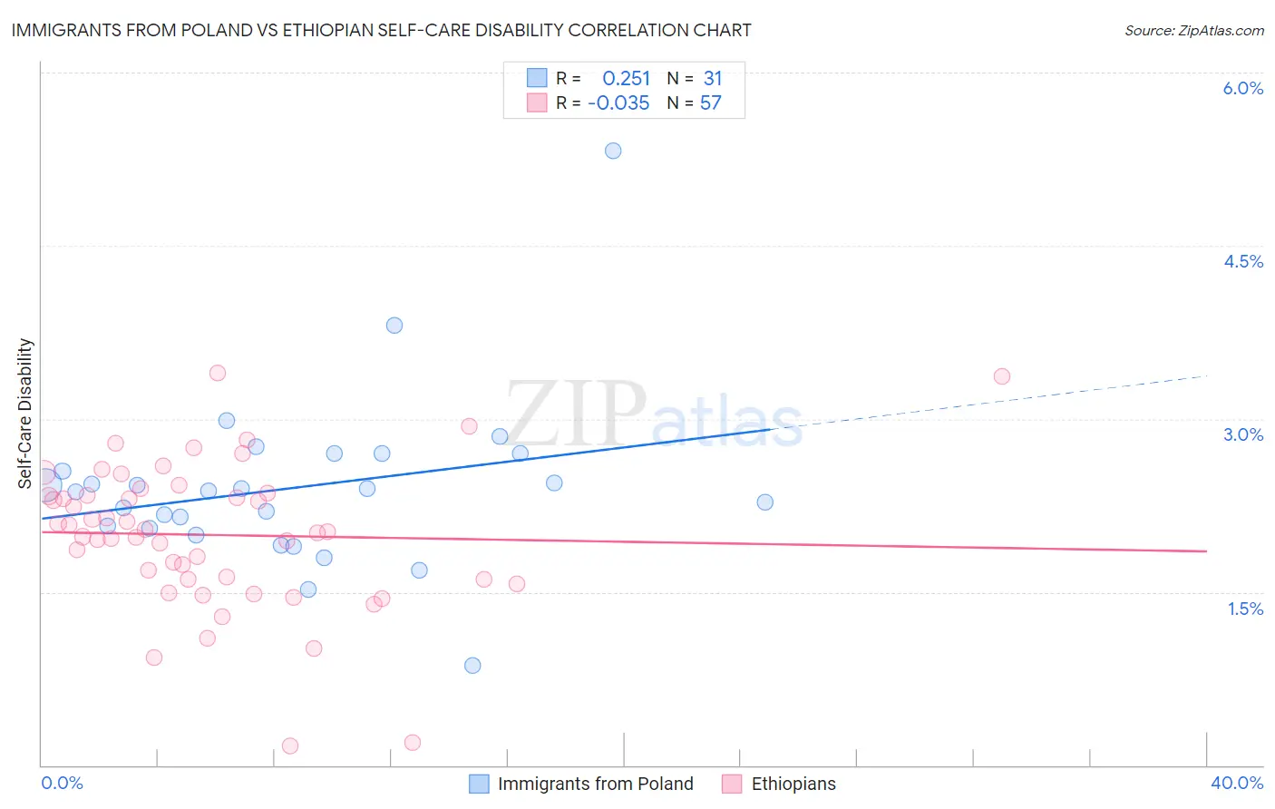 Immigrants from Poland vs Ethiopian Self-Care Disability