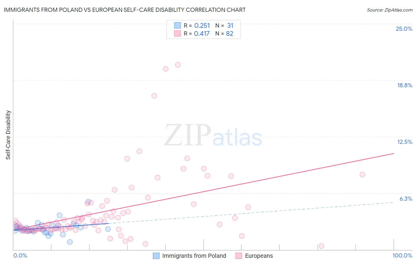 Immigrants from Poland vs European Self-Care Disability