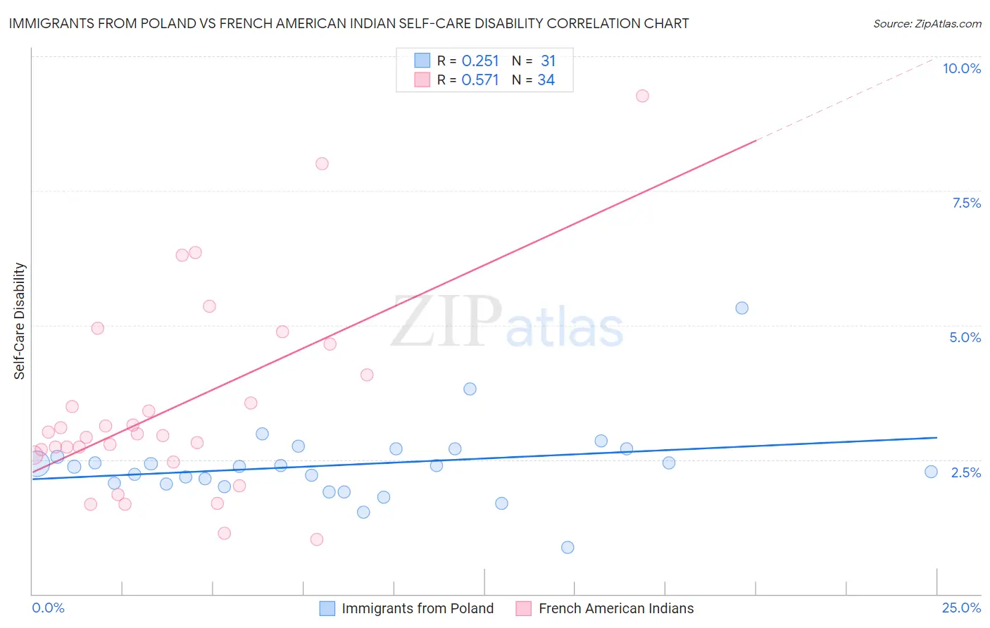 Immigrants from Poland vs French American Indian Self-Care Disability