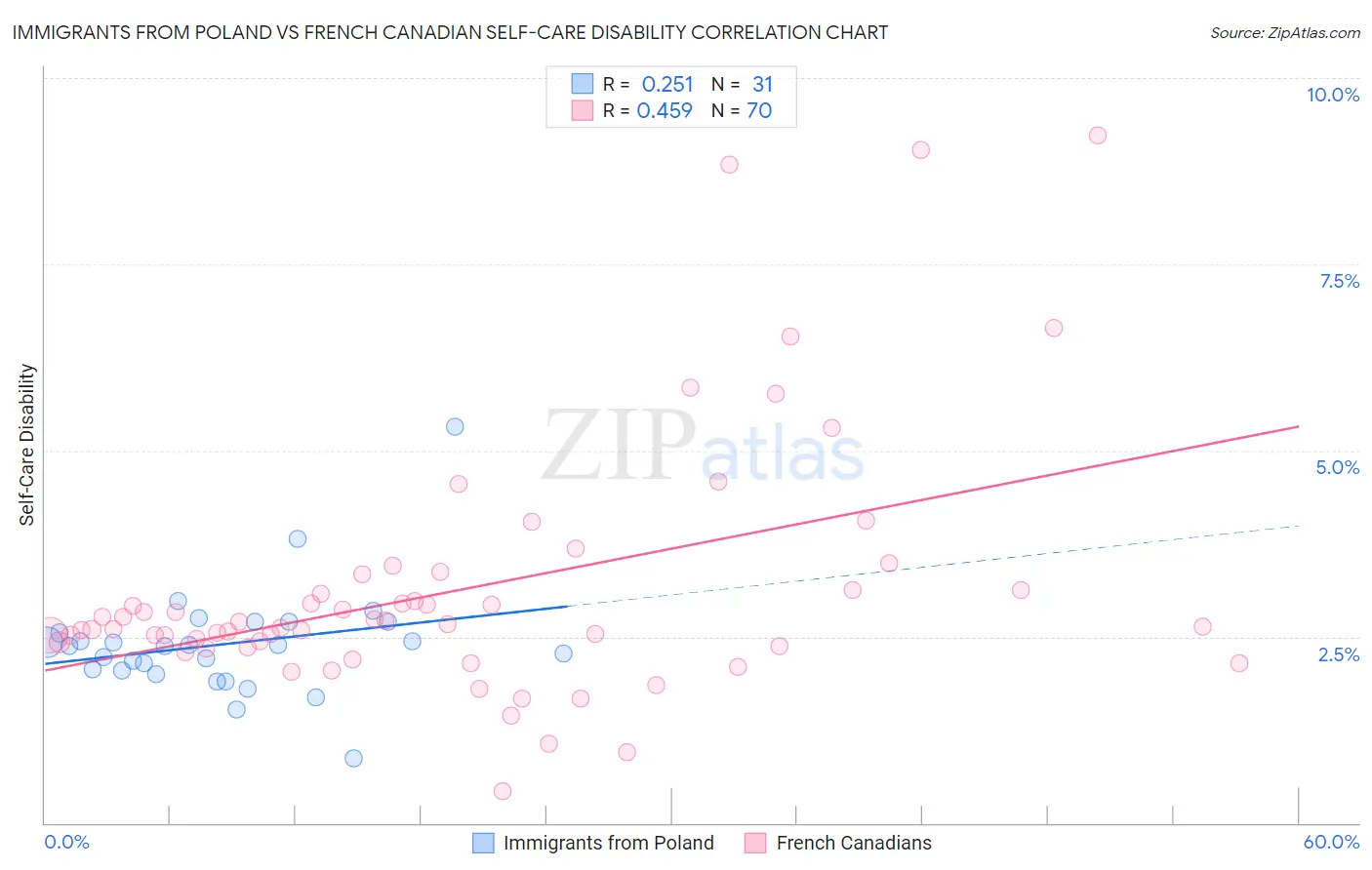 Immigrants from Poland vs French Canadian Self-Care Disability