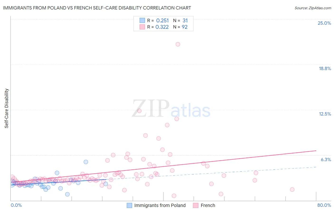 Immigrants from Poland vs French Self-Care Disability