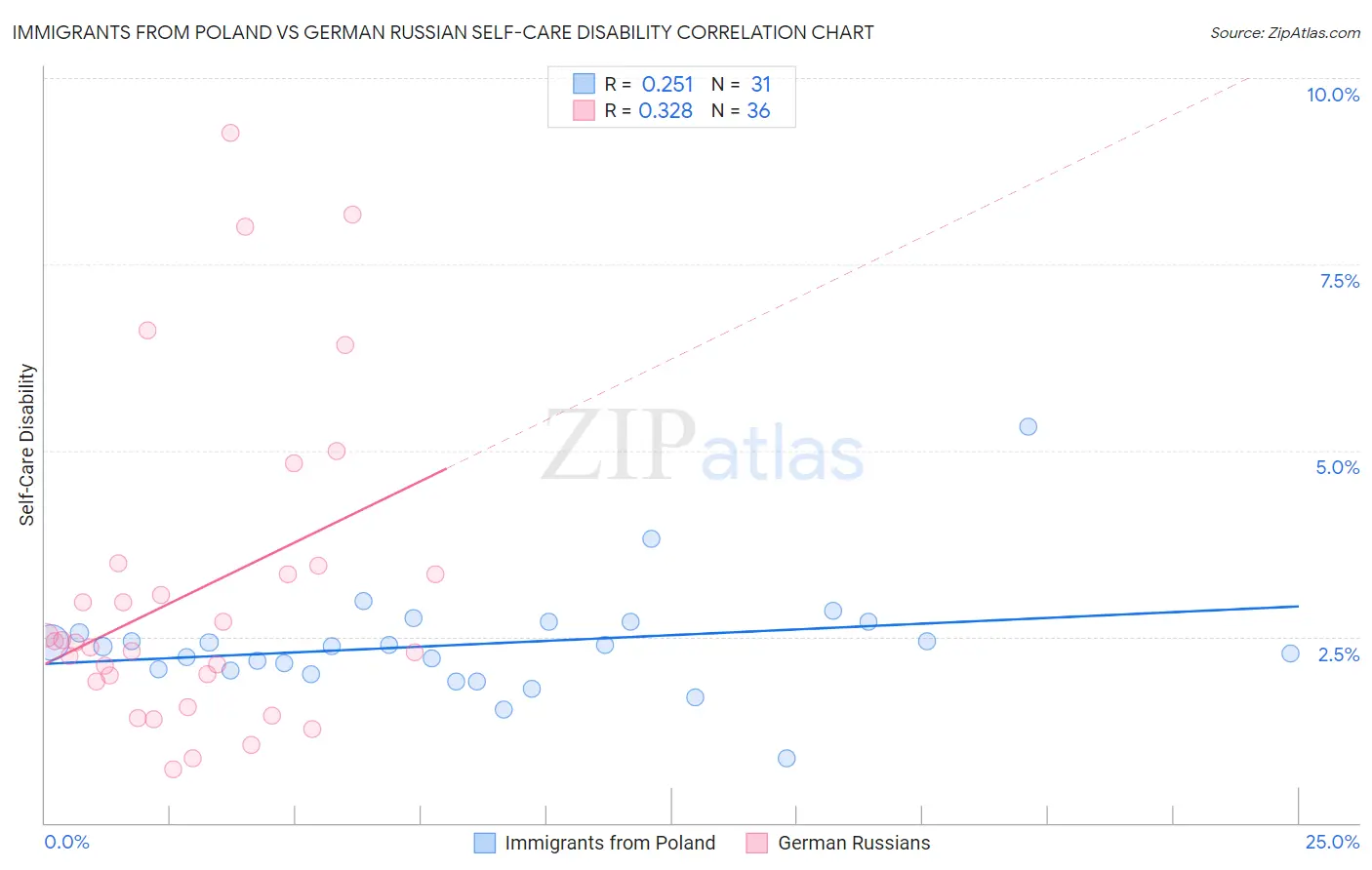 Immigrants from Poland vs German Russian Self-Care Disability