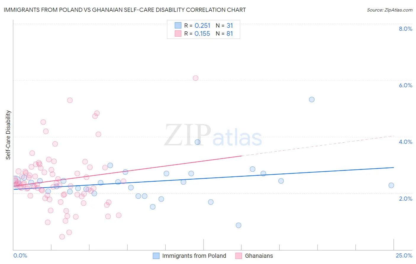 Immigrants from Poland vs Ghanaian Self-Care Disability