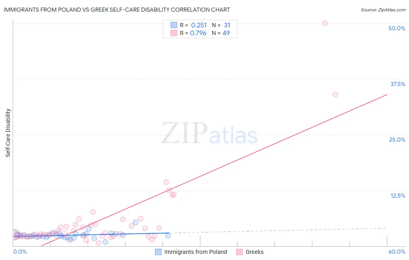 Immigrants from Poland vs Greek Self-Care Disability