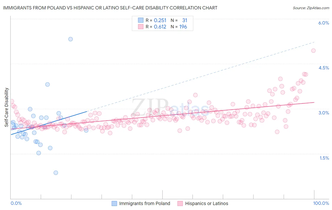 Immigrants from Poland vs Hispanic or Latino Self-Care Disability