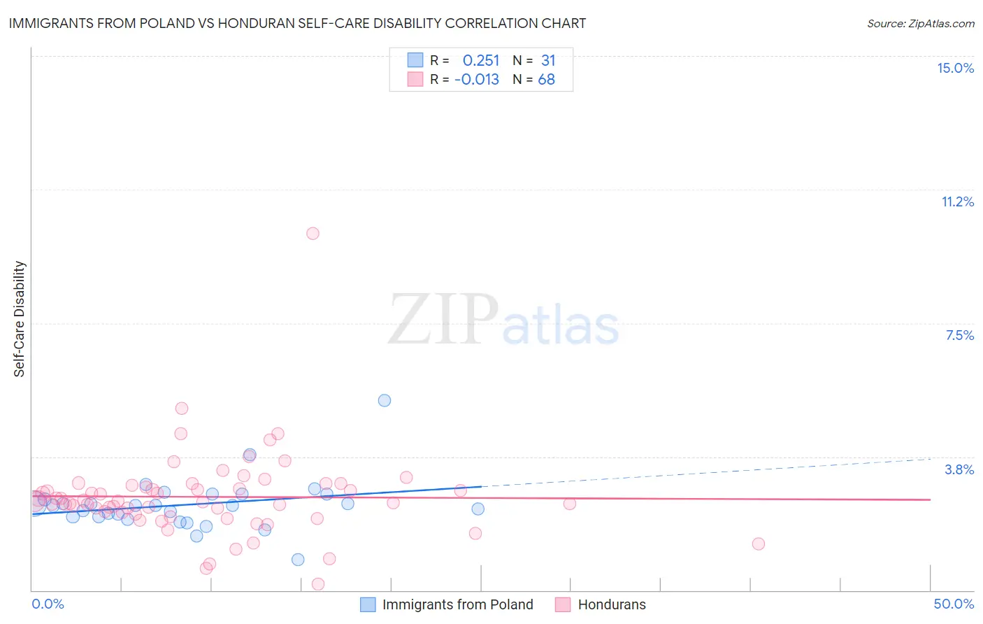 Immigrants from Poland vs Honduran Self-Care Disability