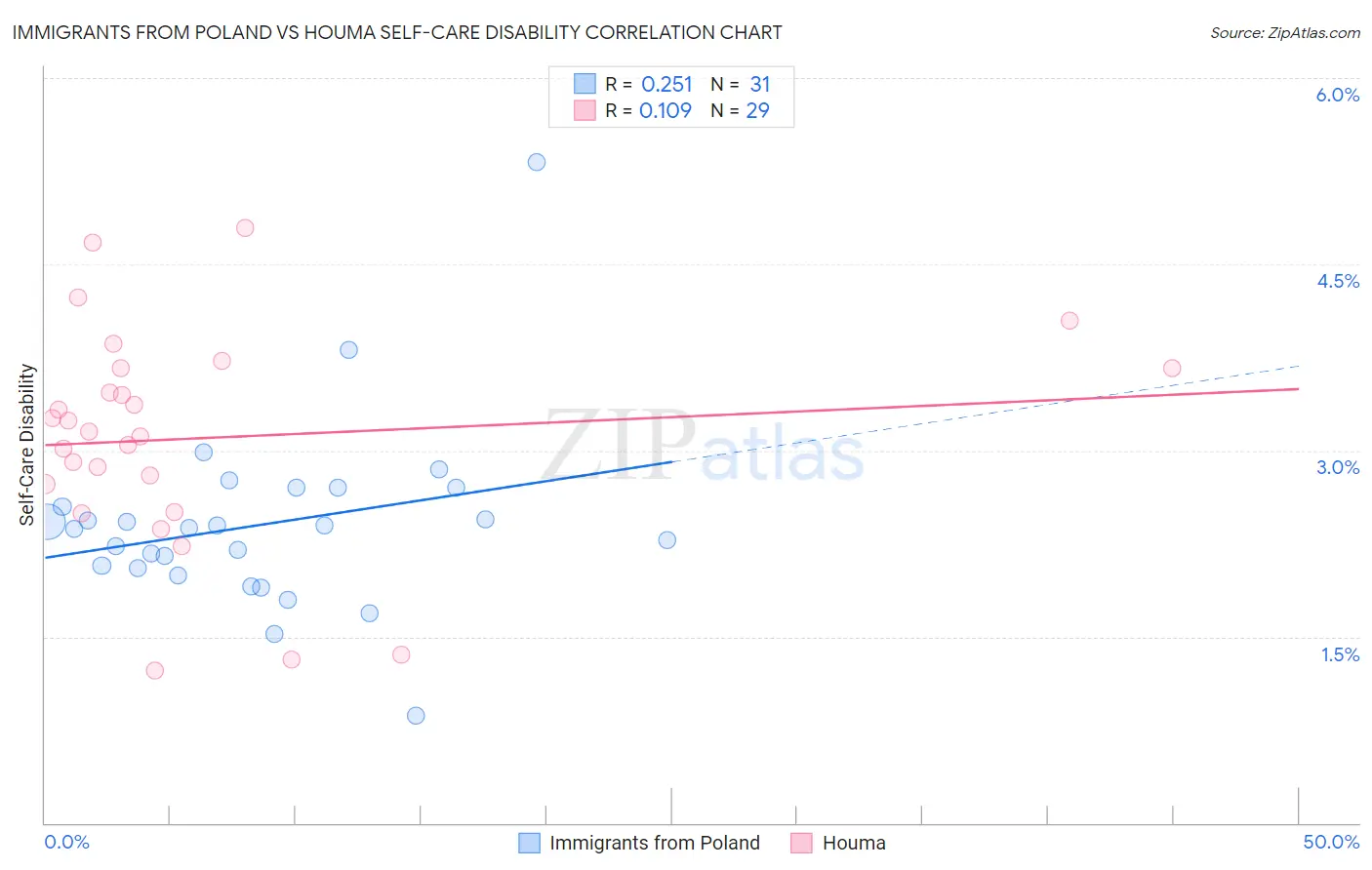 Immigrants from Poland vs Houma Self-Care Disability