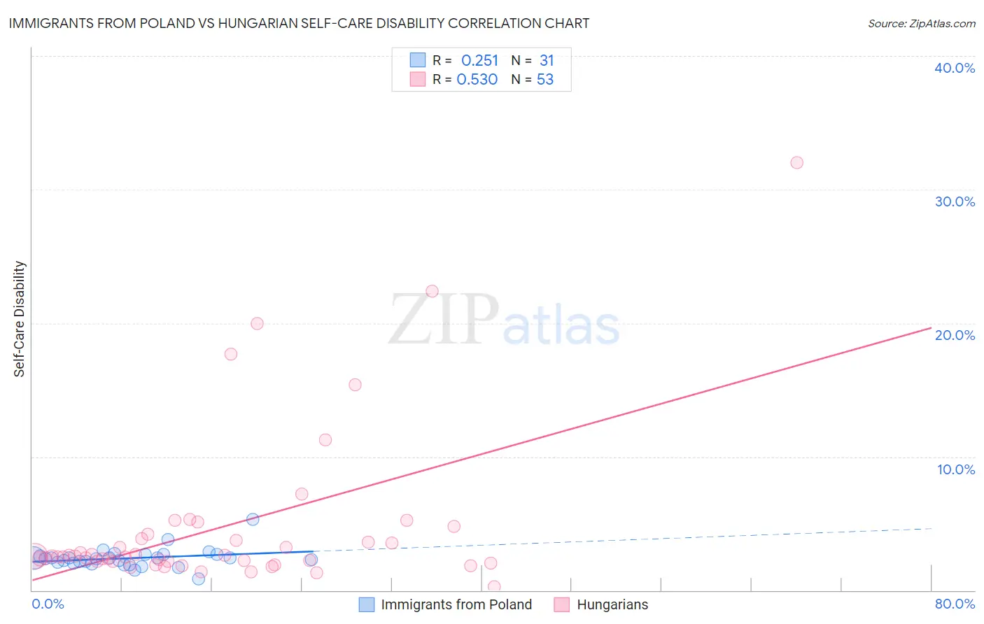 Immigrants from Poland vs Hungarian Self-Care Disability