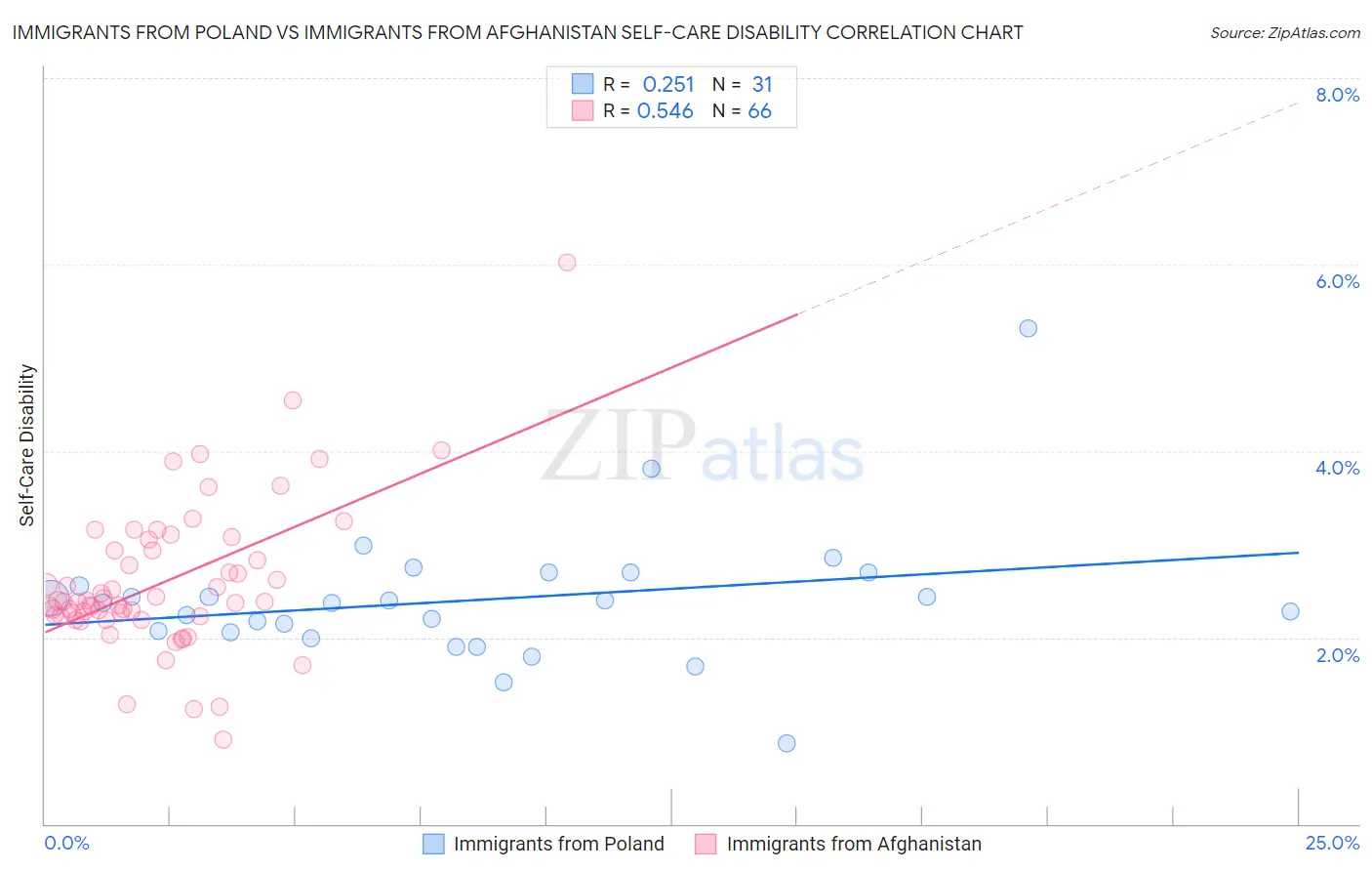 Immigrants from Poland vs Immigrants from Afghanistan Self-Care Disability