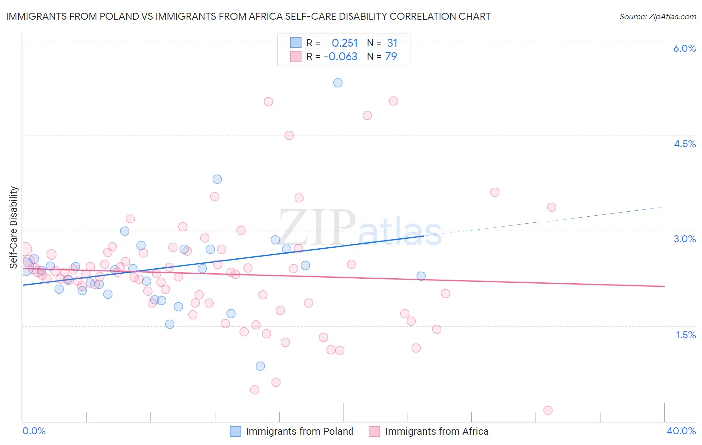 Immigrants from Poland vs Immigrants from Africa Self-Care Disability