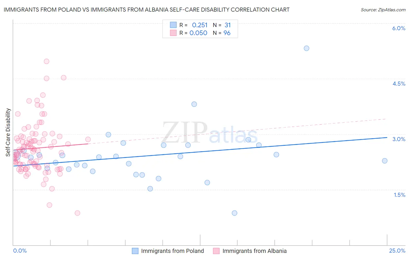 Immigrants from Poland vs Immigrants from Albania Self-Care Disability