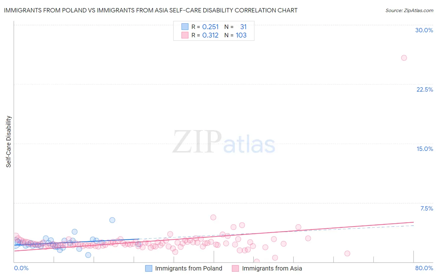 Immigrants from Poland vs Immigrants from Asia Self-Care Disability