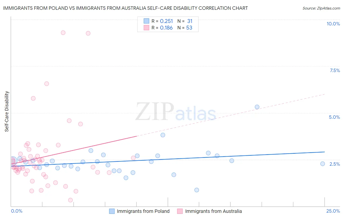 Immigrants from Poland vs Immigrants from Australia Self-Care Disability