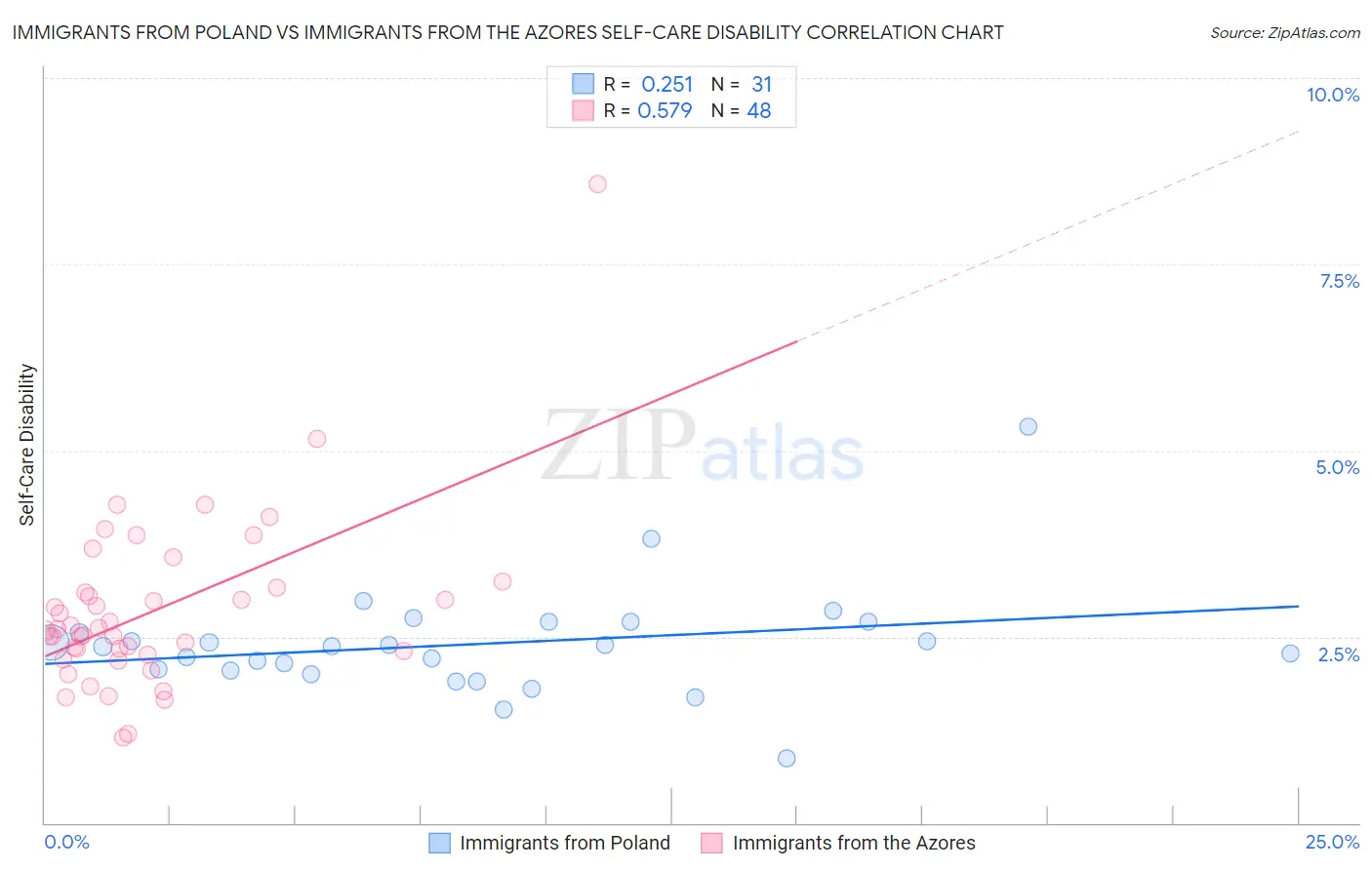 Immigrants from Poland vs Immigrants from the Azores Self-Care Disability