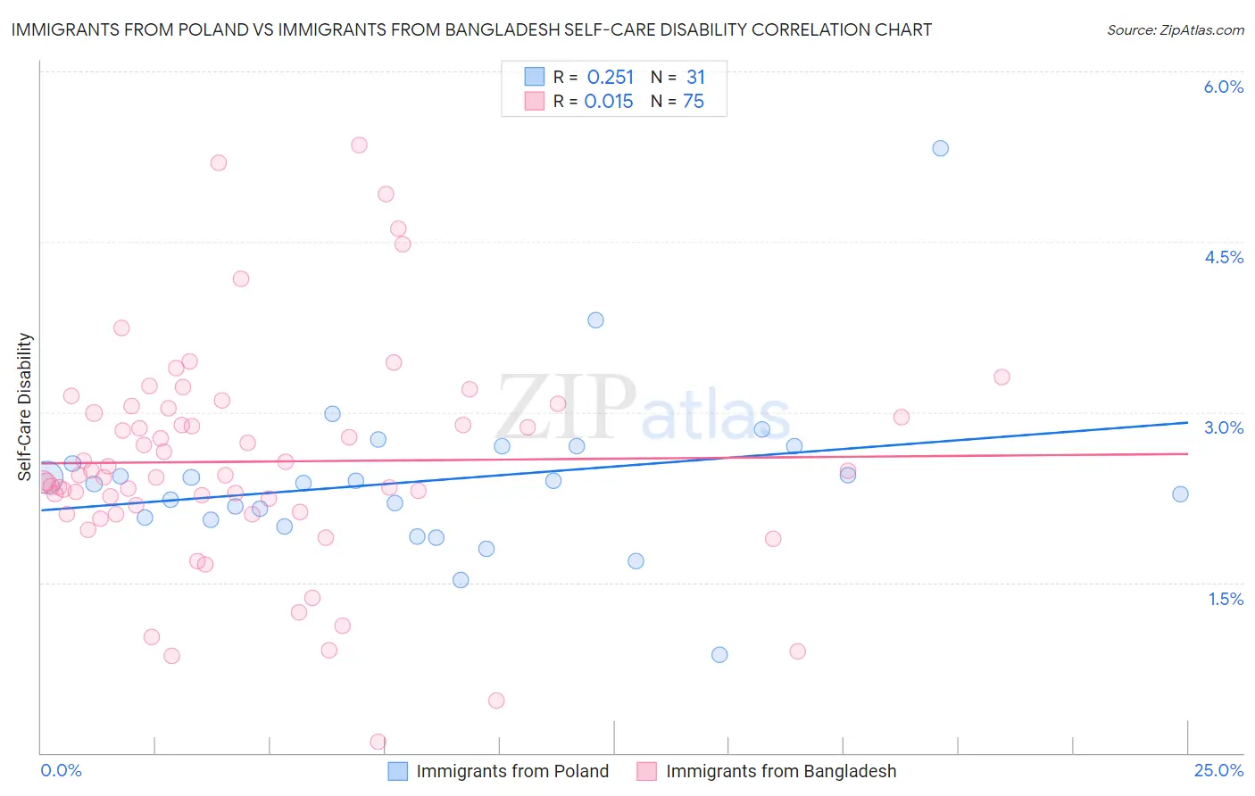 Immigrants from Poland vs Immigrants from Bangladesh Self-Care Disability