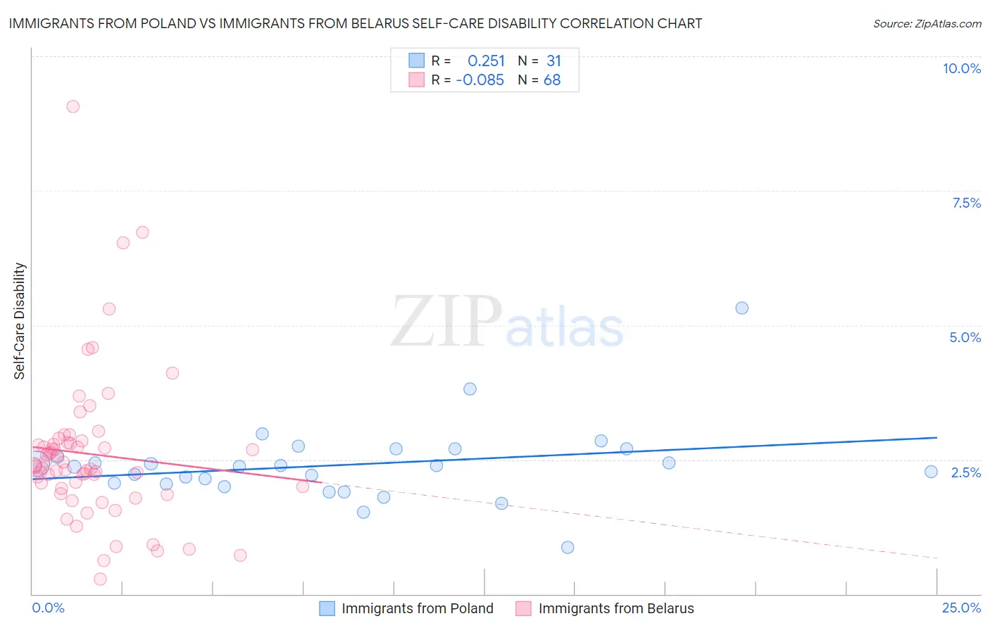 Immigrants from Poland vs Immigrants from Belarus Self-Care Disability