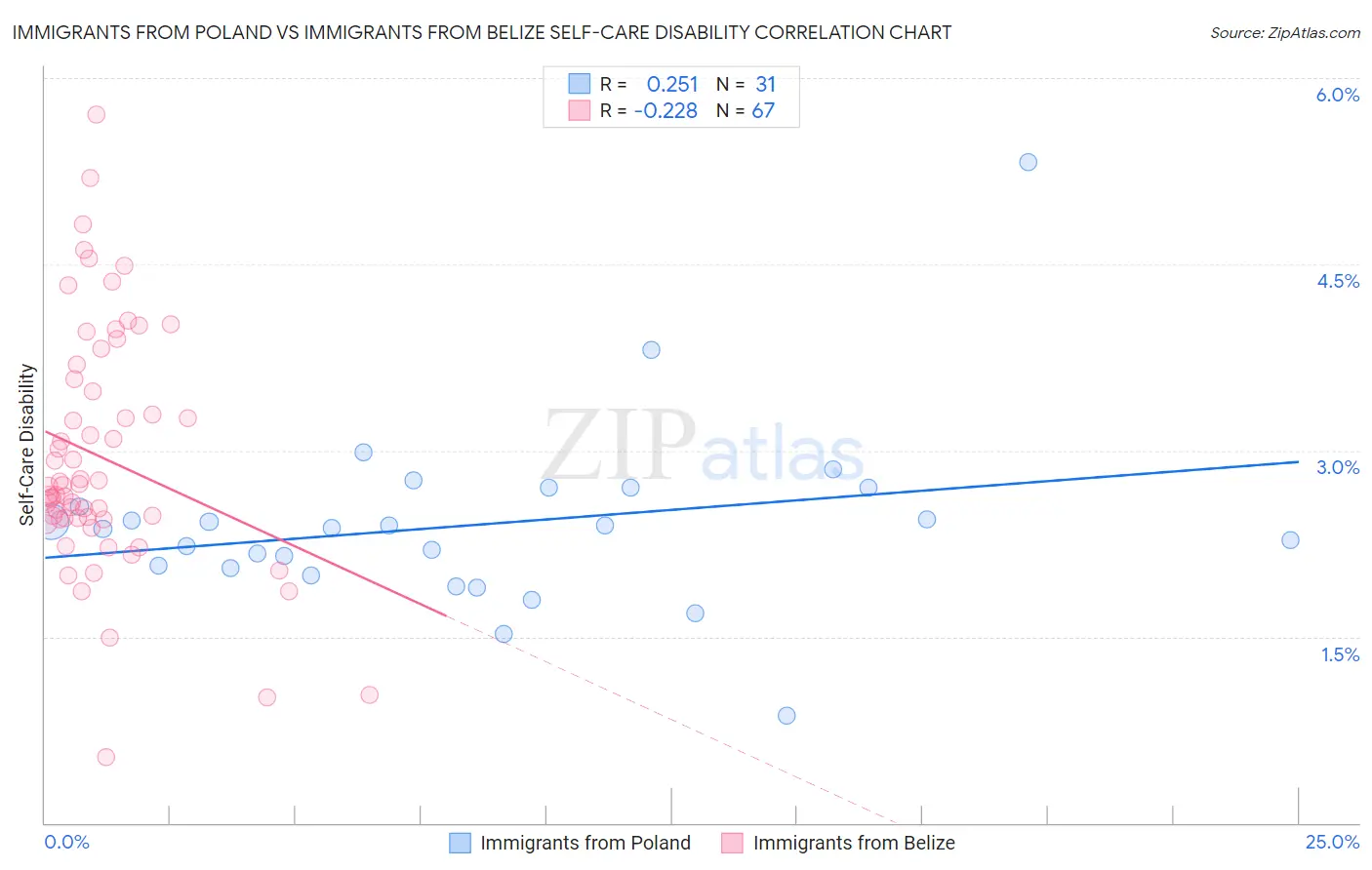 Immigrants from Poland vs Immigrants from Belize Self-Care Disability