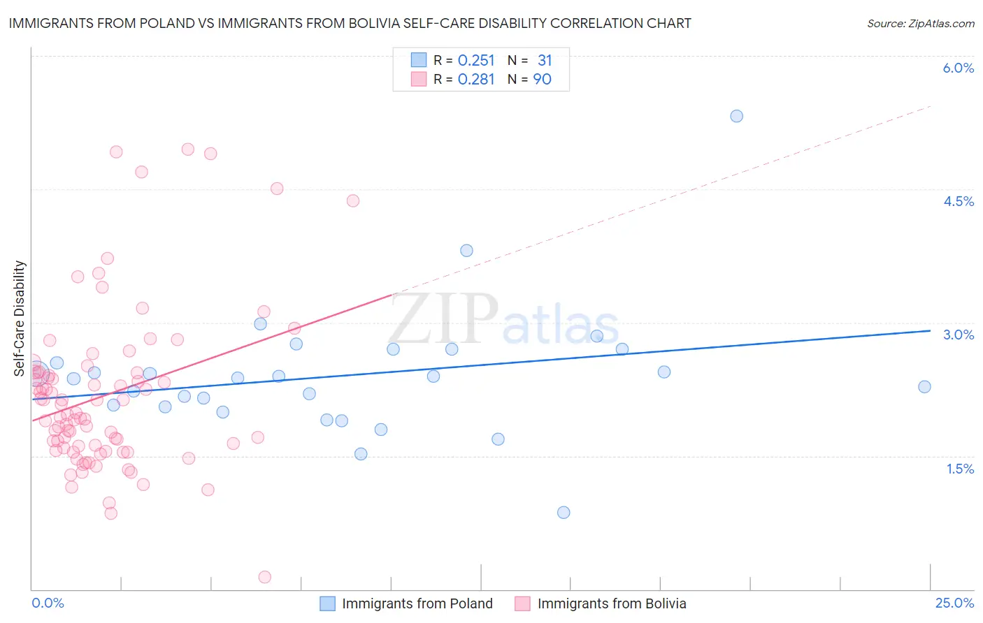 Immigrants from Poland vs Immigrants from Bolivia Self-Care Disability