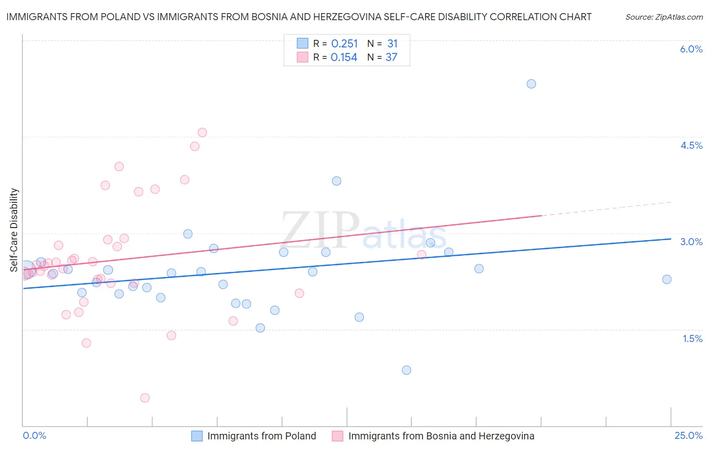 Immigrants from Poland vs Immigrants from Bosnia and Herzegovina Self-Care Disability