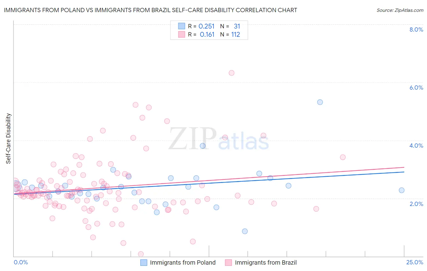 Immigrants from Poland vs Immigrants from Brazil Self-Care Disability