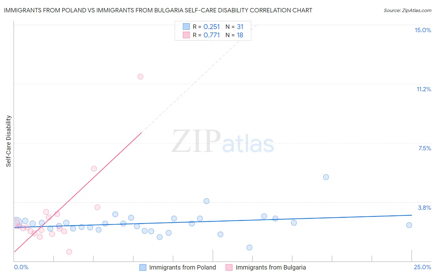 Immigrants from Poland vs Immigrants from Bulgaria Self-Care Disability