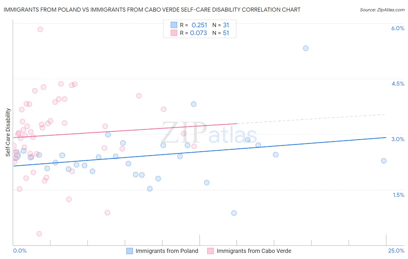 Immigrants from Poland vs Immigrants from Cabo Verde Self-Care Disability