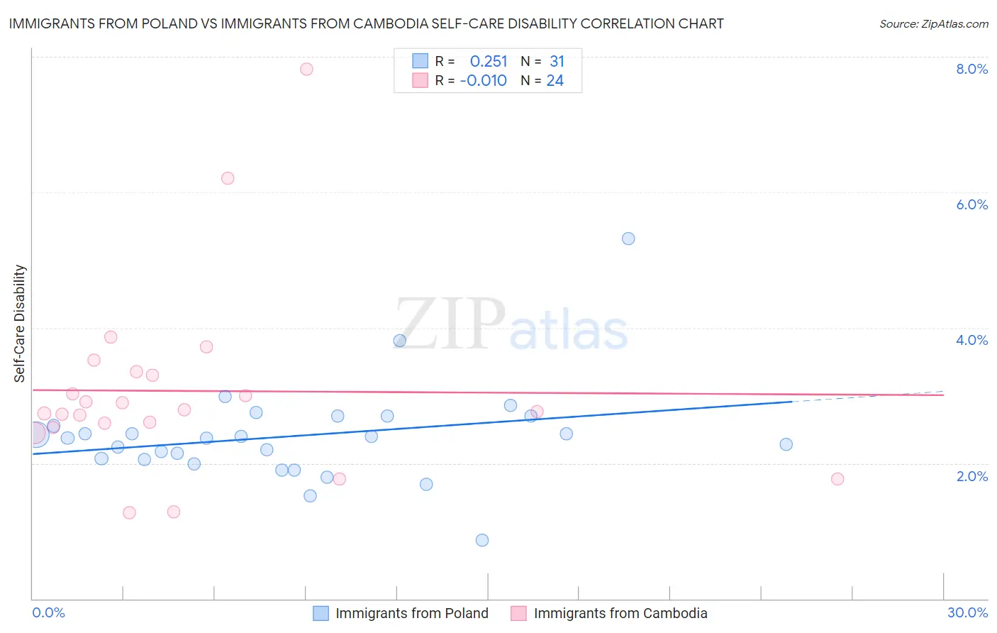 Immigrants from Poland vs Immigrants from Cambodia Self-Care Disability