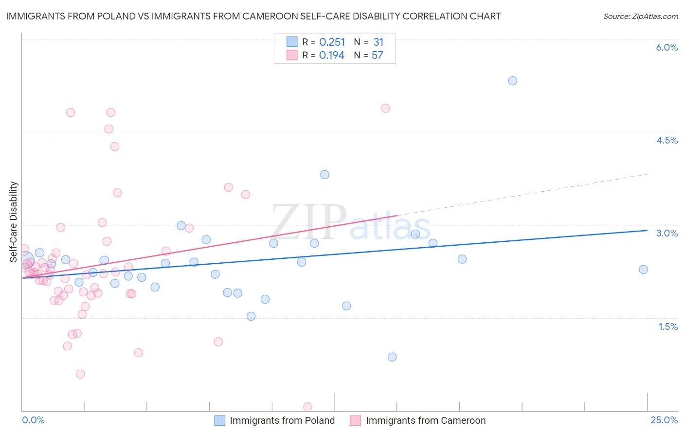 Immigrants from Poland vs Immigrants from Cameroon Self-Care Disability