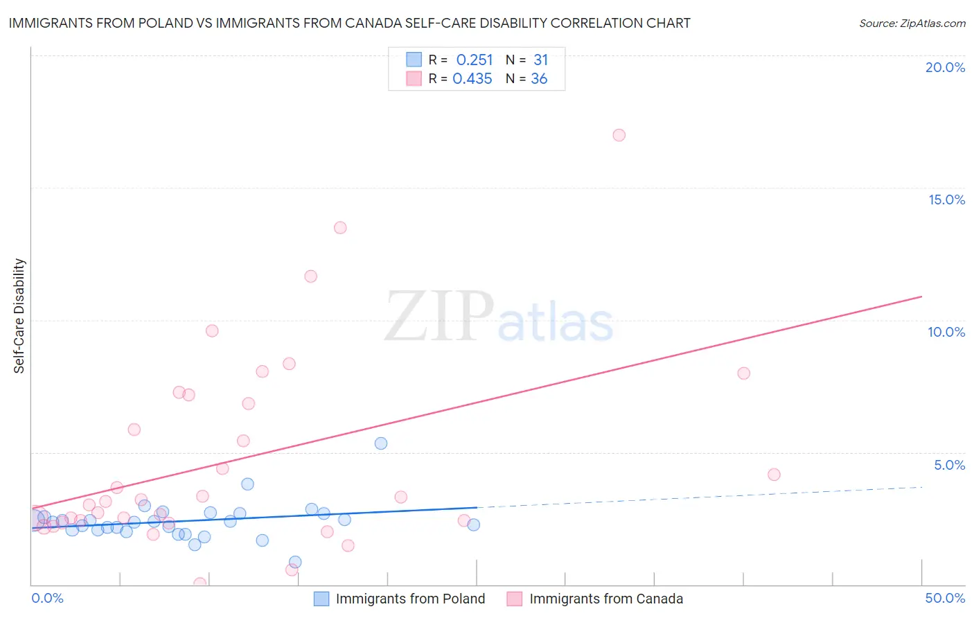 Immigrants from Poland vs Immigrants from Canada Self-Care Disability