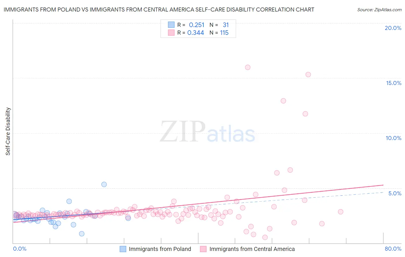 Immigrants from Poland vs Immigrants from Central America Self-Care Disability