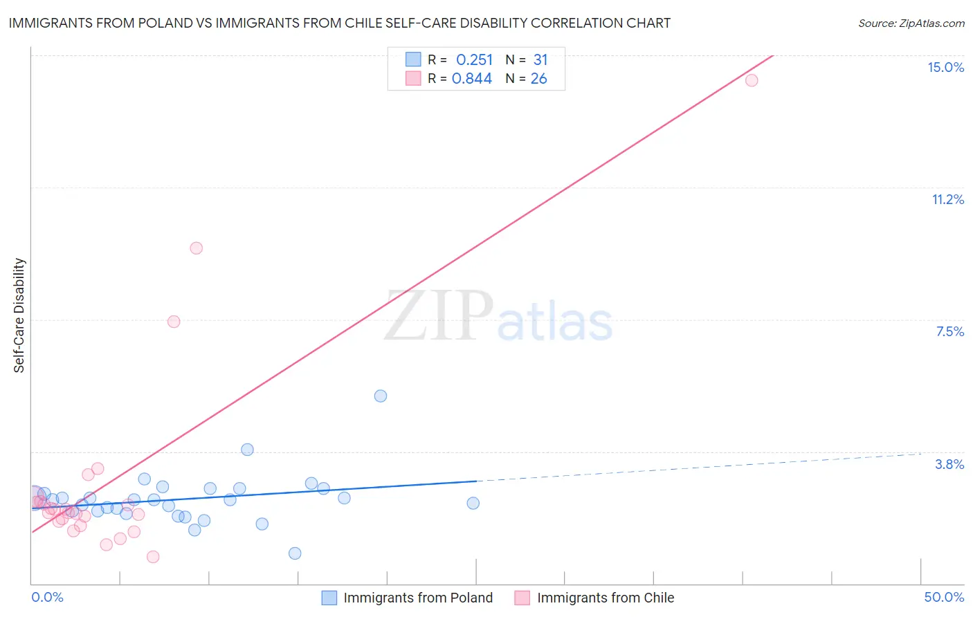Immigrants from Poland vs Immigrants from Chile Self-Care Disability