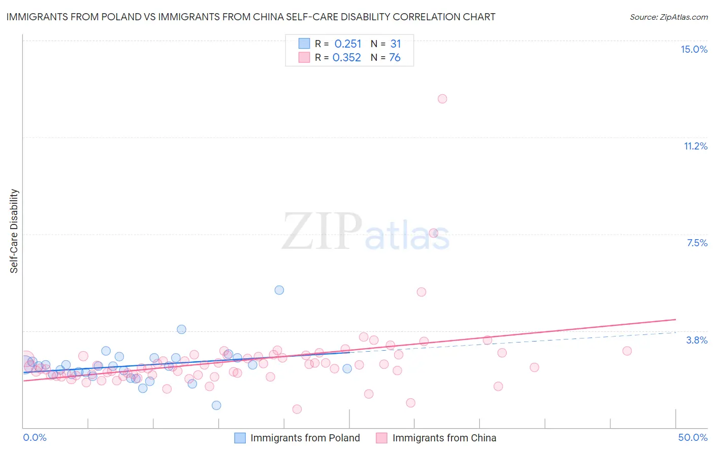Immigrants from Poland vs Immigrants from China Self-Care Disability