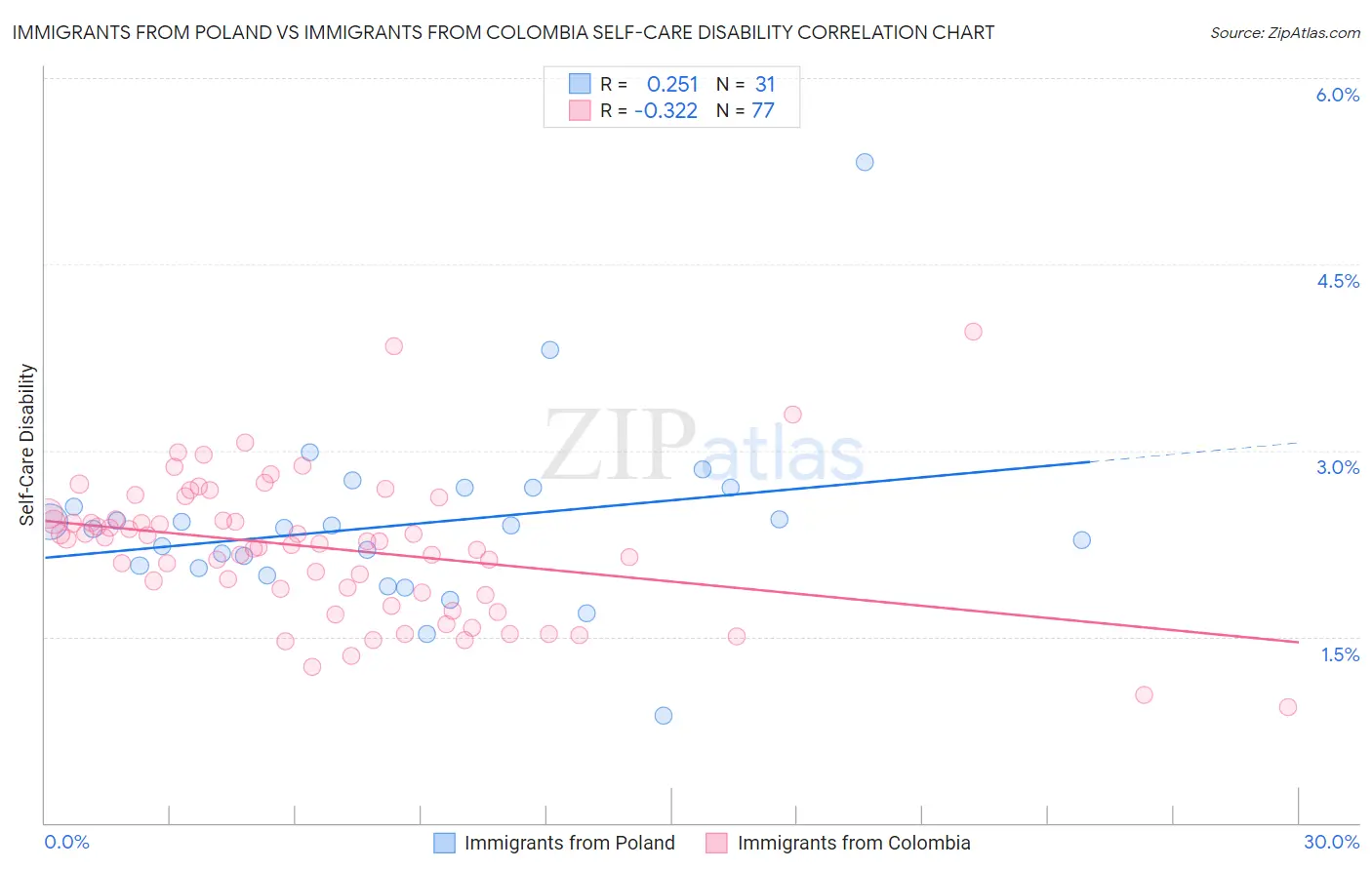 Immigrants from Poland vs Immigrants from Colombia Self-Care Disability