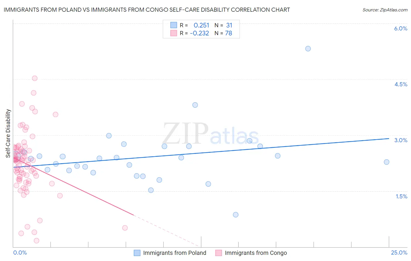 Immigrants from Poland vs Immigrants from Congo Self-Care Disability
