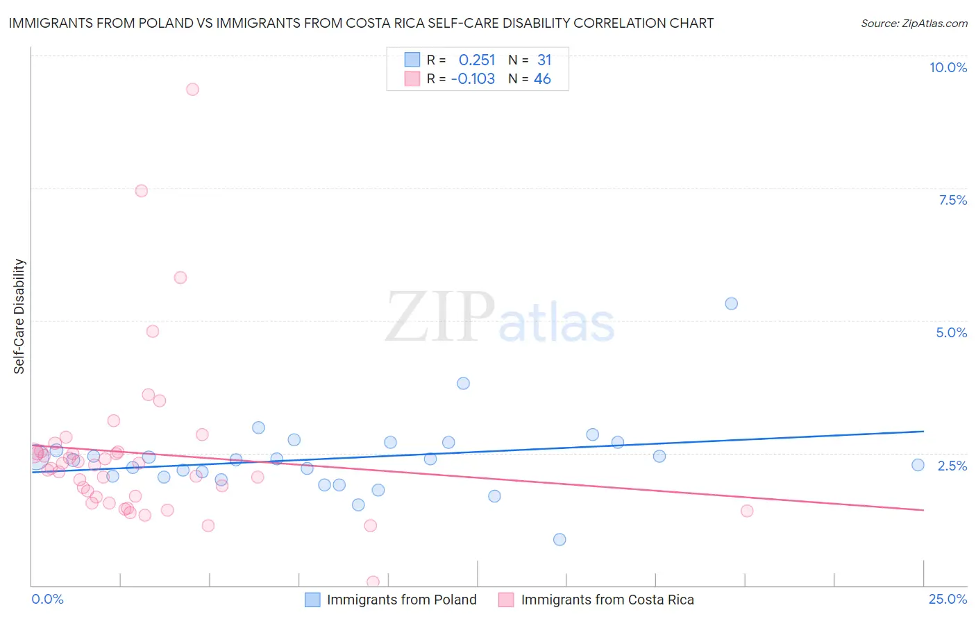 Immigrants from Poland vs Immigrants from Costa Rica Self-Care Disability