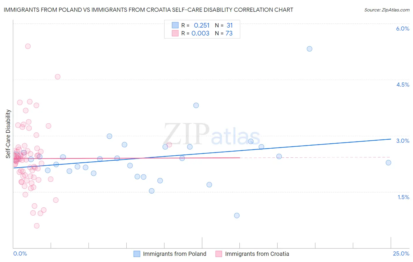 Immigrants from Poland vs Immigrants from Croatia Self-Care Disability