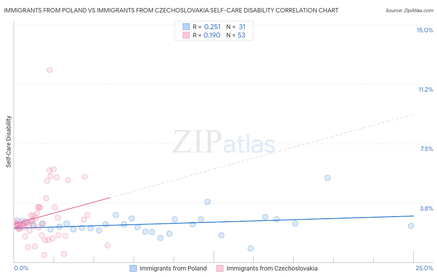 Immigrants from Poland vs Immigrants from Czechoslovakia Self-Care Disability
