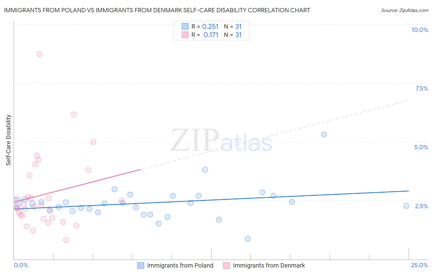 Immigrants from Poland vs Immigrants from Denmark Self-Care Disability